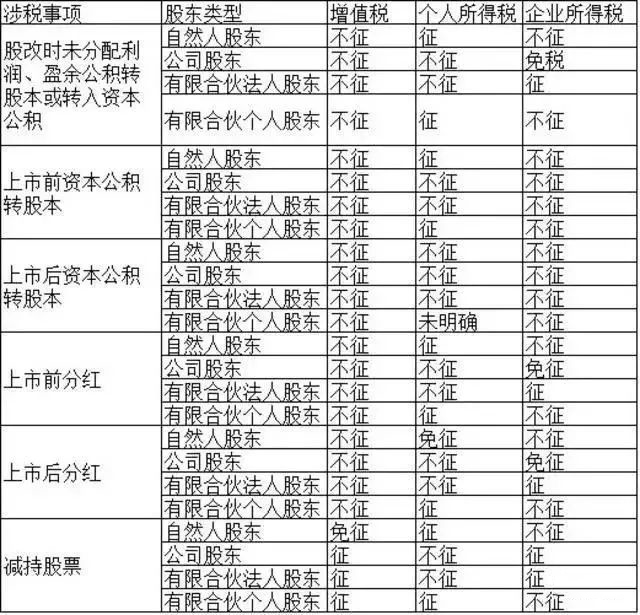 自然人、公司和合伙企业股东涉税大全 自然人、公司和合伙企业股东涉税大全