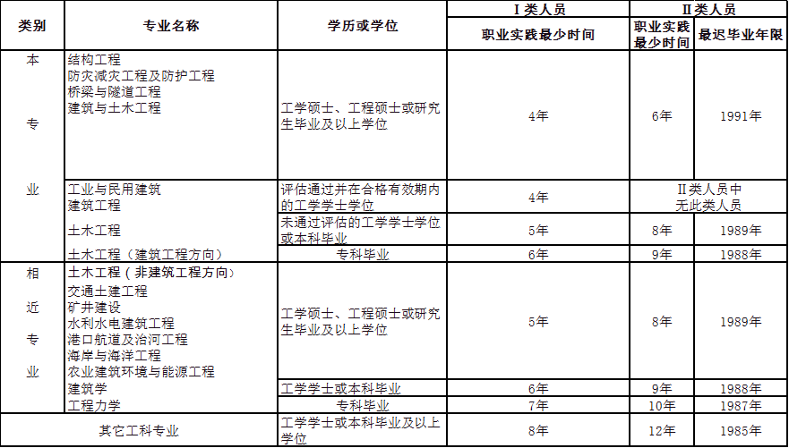 注册结构工程师资格考试 注册结构工程师资格考试